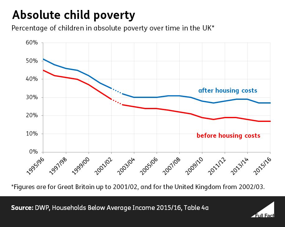 Are four million children living in poverty? Full Fact
